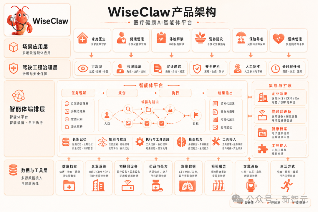 WiseClaw医疗健康AI智能体平台产品架构图