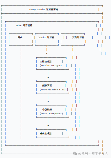 Envoy OAuth2 过滤器架构流程