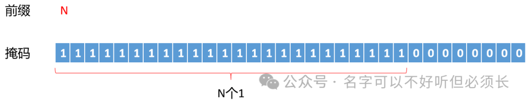 前缀与掩码的对应关系示意