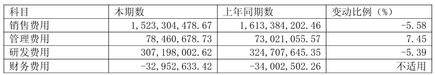 销售、管理、研发、财务费用情况