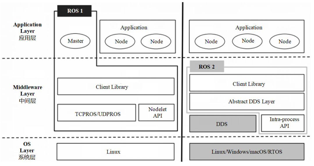 ROS 1与ROS 2系统架构对比图