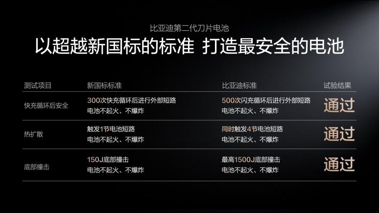 比亚迪第二代刀片电池安全测试标准对比表