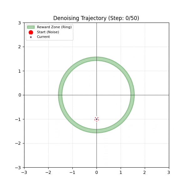 去噪轨迹随步骤演变过程