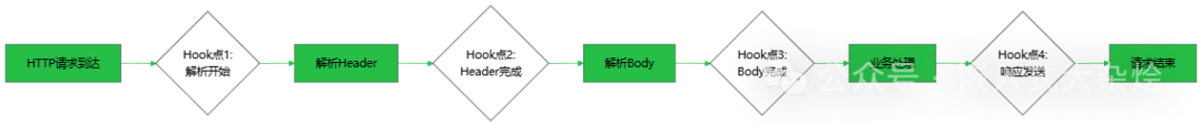 HTTP请求处理流程与Hook点示意图