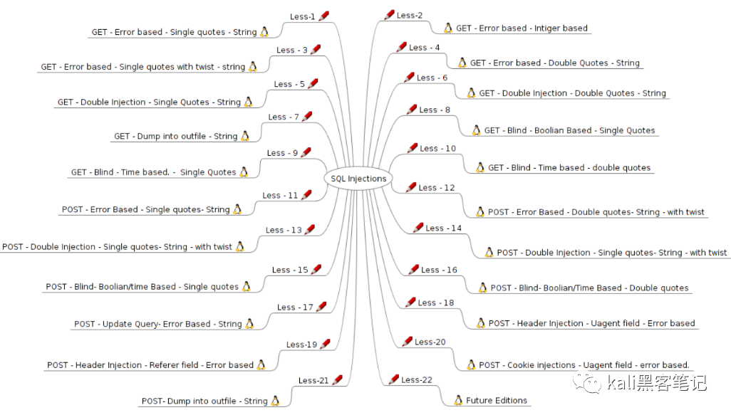 sqli-labs靶场界面