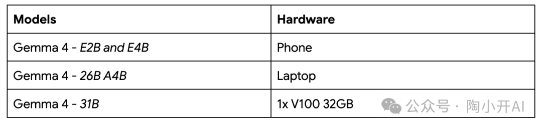 Gemma 4模型与推荐硬件对应表