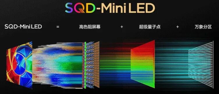 SQD-Mini LED技术原理:高色阻屏幕、超级量子点与万象分区三者的协同