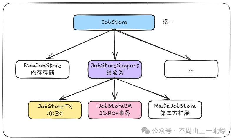 JobStore类继承关系图