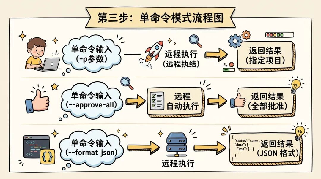 第三步:单命令模式流程图