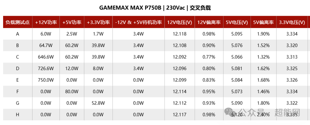 GAMEMAX MAX P750B 电源交叉负载测试数据表