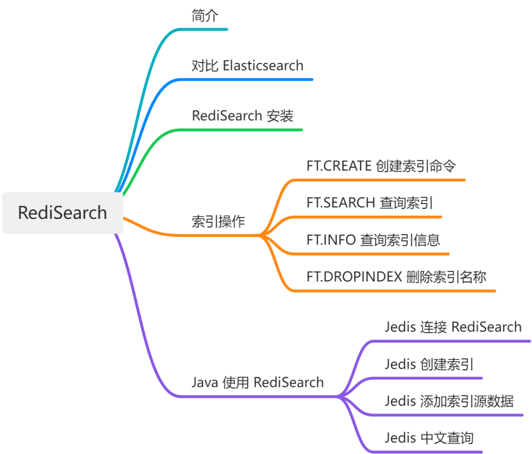 RediSearch 全文搜索教程大纲思维导图,涵盖简介、Elasticsearch 对比、安装、索引操作、Java 集成
