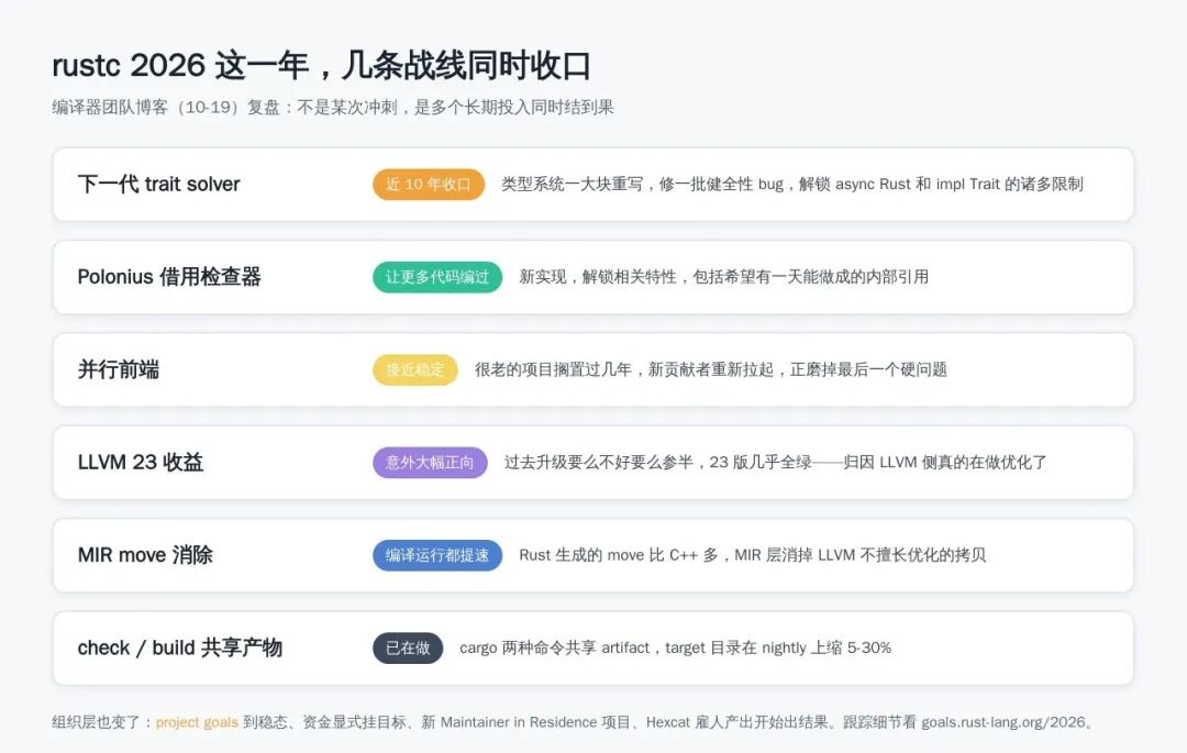 rustc 2026 收果清单:solver / Polonius / 并行前端 / LLVM 23 / MIR move / 共享产物,六条战线同时收口
