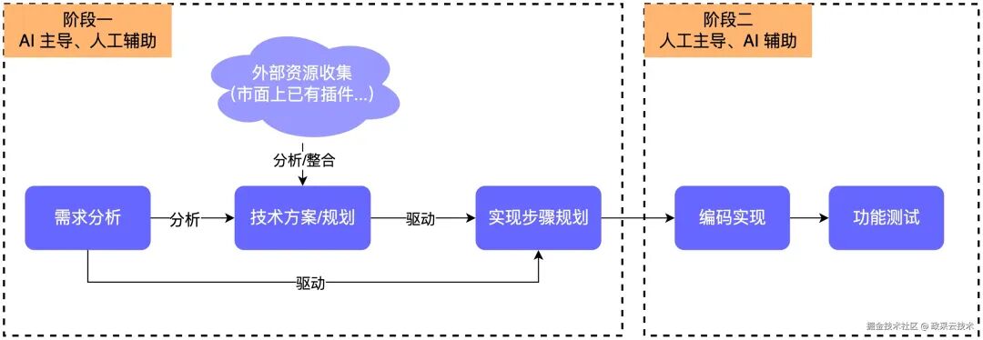 AI辅助研发两阶段流程图