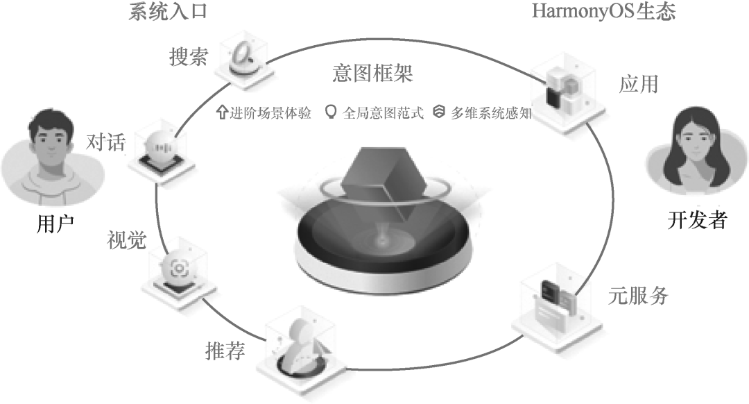 HarmonyOS生态系统与意图框架结构图