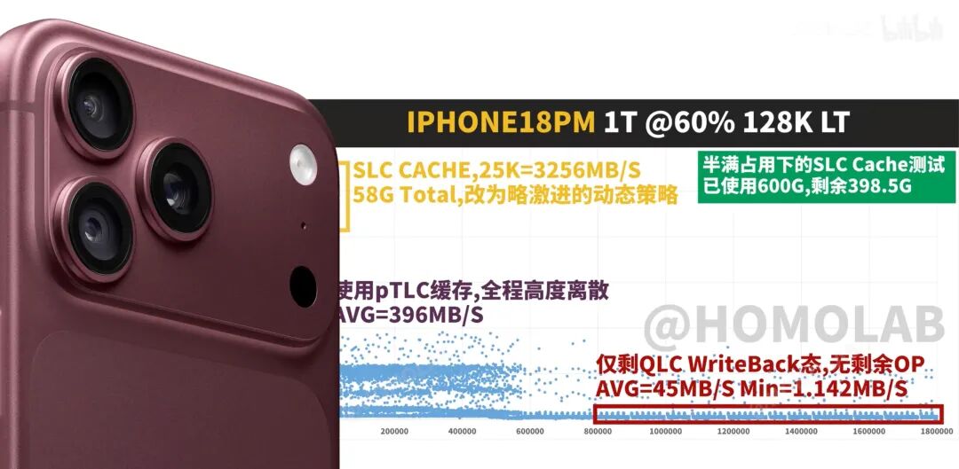 HOMOLAB对iPhone 18 Pro Max 1TB版QLC闪存的性能测试数据