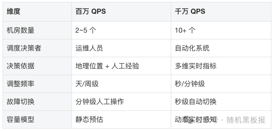 百万QPS与千万QPS调度维度对比表