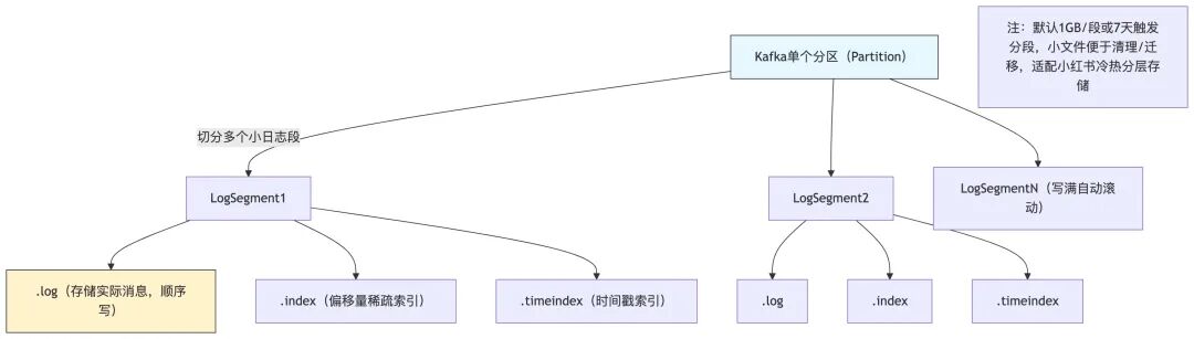 Kafka分区与日志段结构示意图