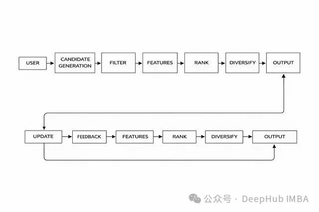推荐系统完整Pipeline流程图