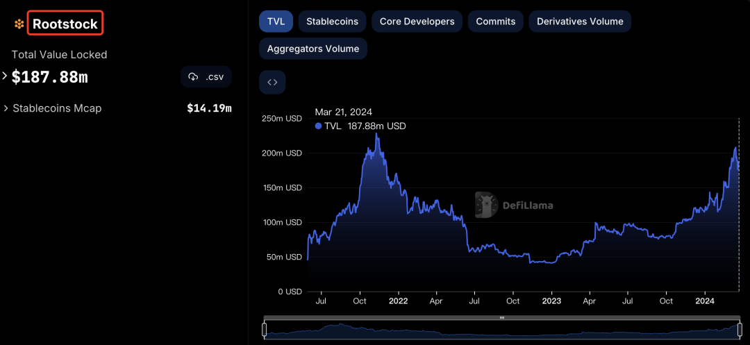 Rootstock网络TVL数据图表