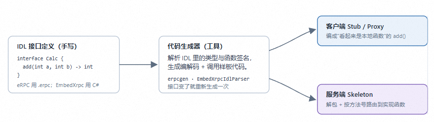eRPC IDL代码生成流程:从手写接口定义到自动生成客户端Stub和服务端Skeleton