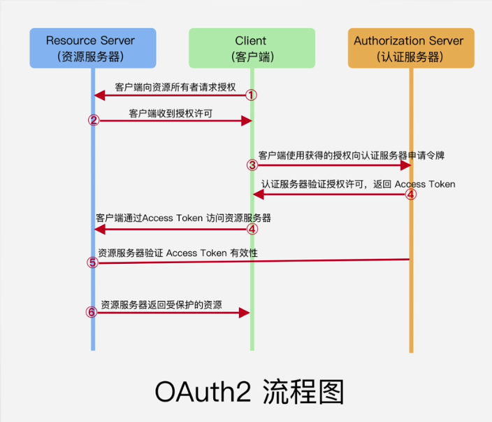 OAuth2授权码模式完整流程