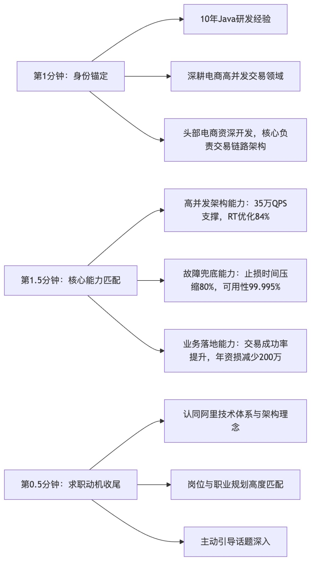 黄金3分钟自我介绍结构化框架图