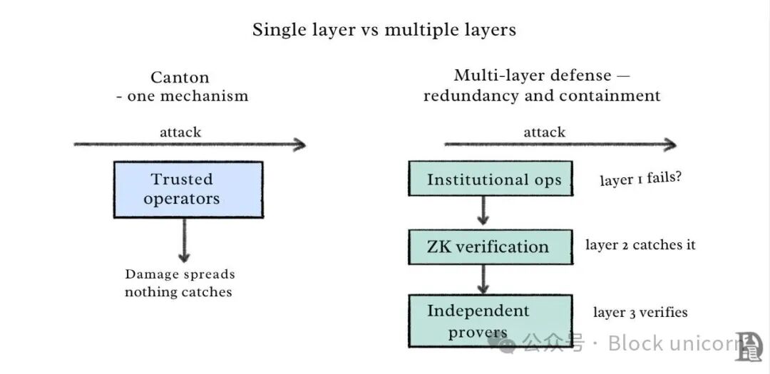 单层防御(Canton)与多层冗余防御机制对比示意图