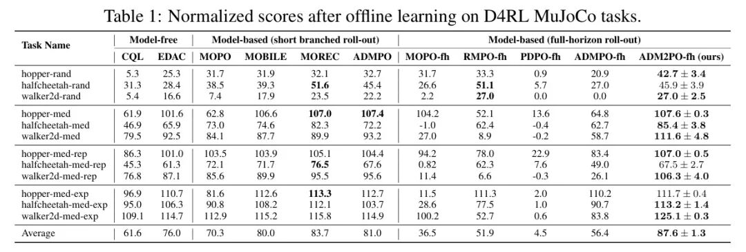 D4RL MuJoCo任务离线学习归一化得分表