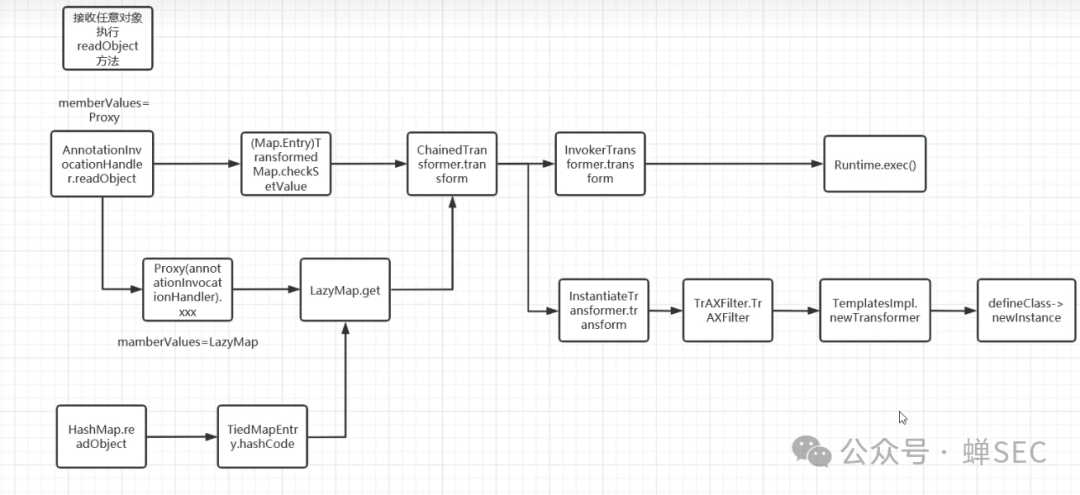 CC3原版链流程图