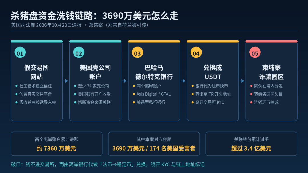 洗钱链路示意：假交易所到美国壳公司再到巴哈马银行与USDT
