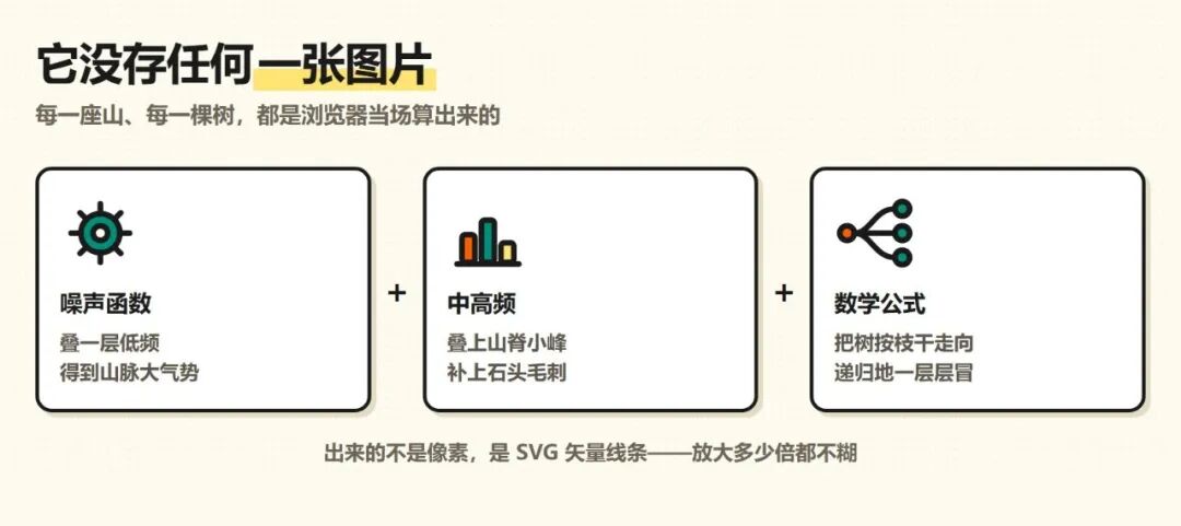 shan-shui-inf 噪声函数生成 SVG 矢量图原理说明图