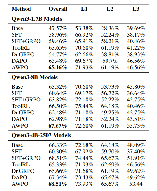 不同方法在API-Bank基准上的比较表格