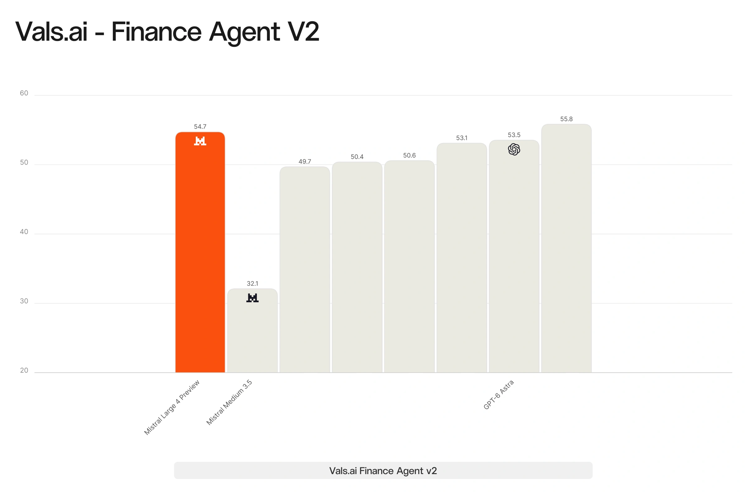 Vals.ai Finance Agent V2 金融 Agent 得分对比