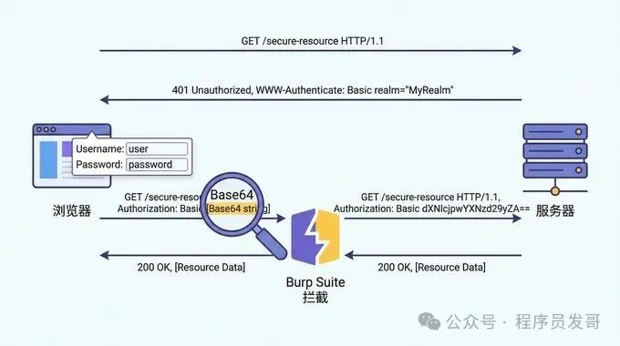 HTTP Basic认证流程示意图