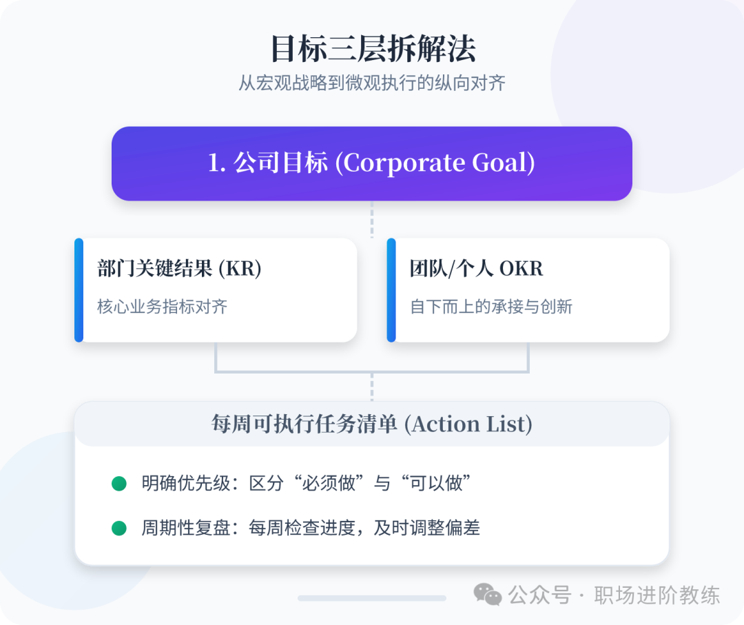 目标三层拆解法:从公司目标到部门KR,再到团队OKR与每周任务清单