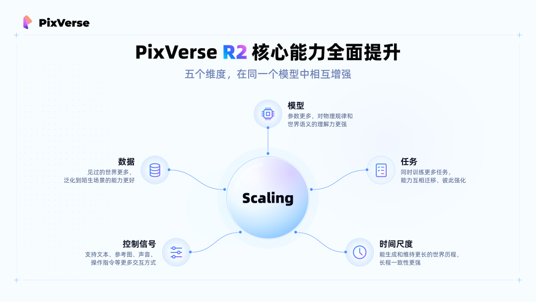 PixVerse R2五维度扩展:模型、数据、控制、任务、时间尺度