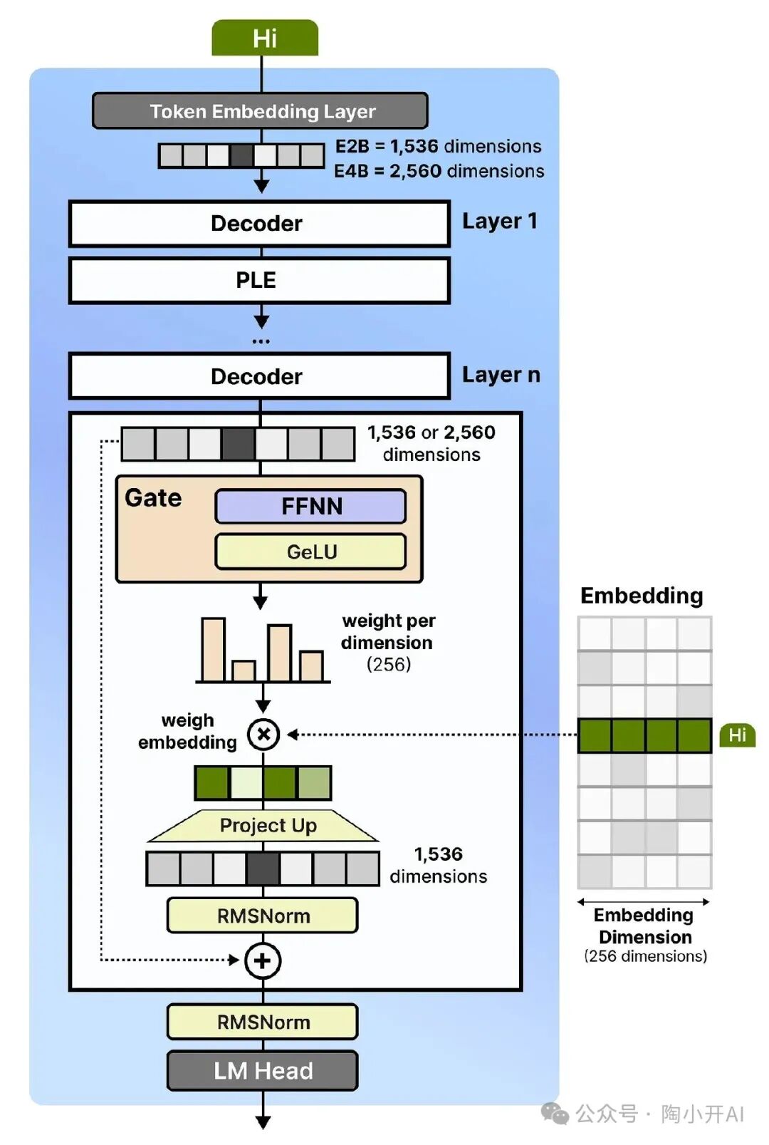 每层嵌入的处理与集成流程图