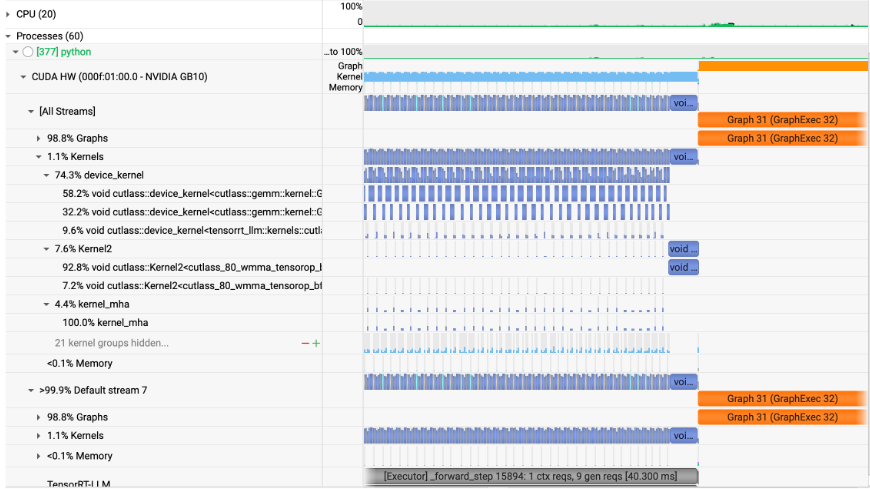 Nsight性能分析界面截图:CPU与CUDA HW资源使用图,显示cutlass::gemm::kernel::G等Kernel调用占比