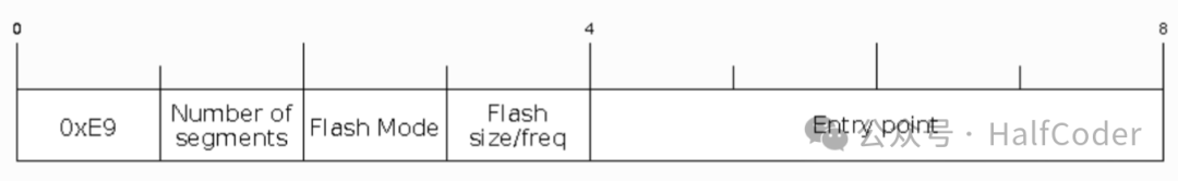 数据结构布局图，展示从0到8的字段划分，包含0xE9起始值、Number of segments、Flash Mode、Flash size/freq及Entry point