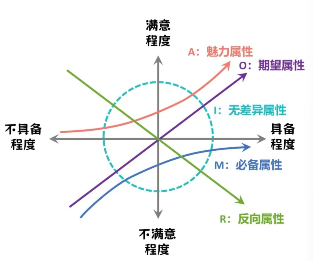 卡诺模型分析坐标图