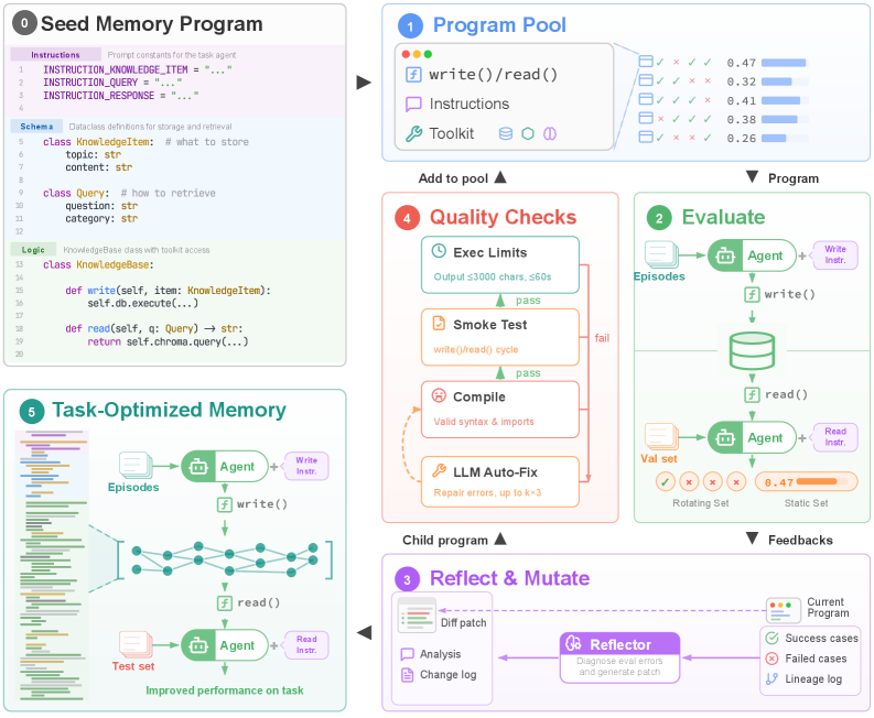 M⋆系统概述：从Seed Memory Program到Task-Optimized Memory