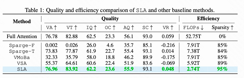 SLA与基线方法的质量和效率对比表格