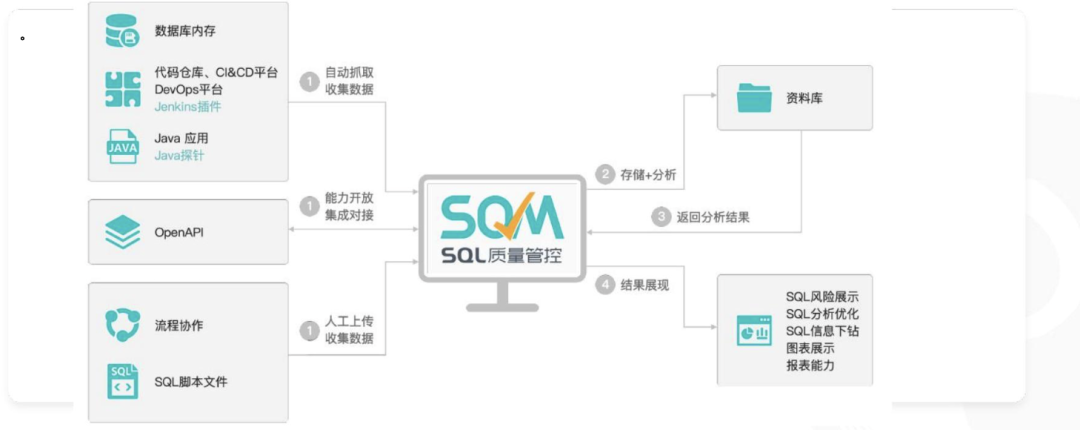 SQL质量管控系统流程