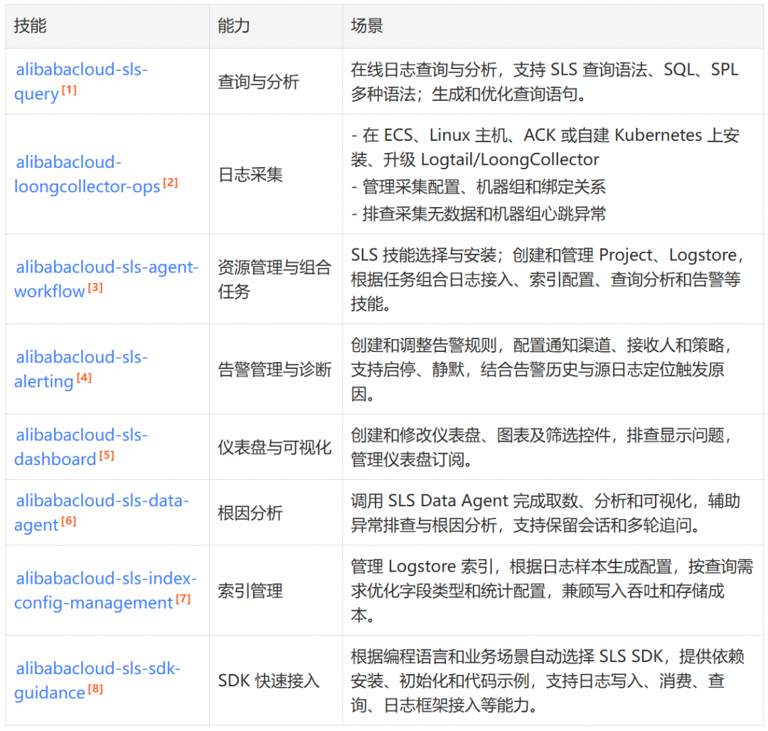 阿里云 SLS Agent Skills 技能能力总览表