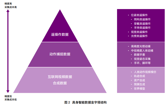 具身智能数据金字塔结构