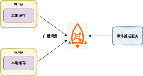 本地缓存同步架构