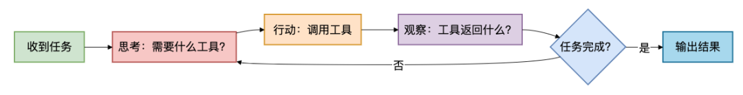 智能体ReAct思考-行动循环流程图