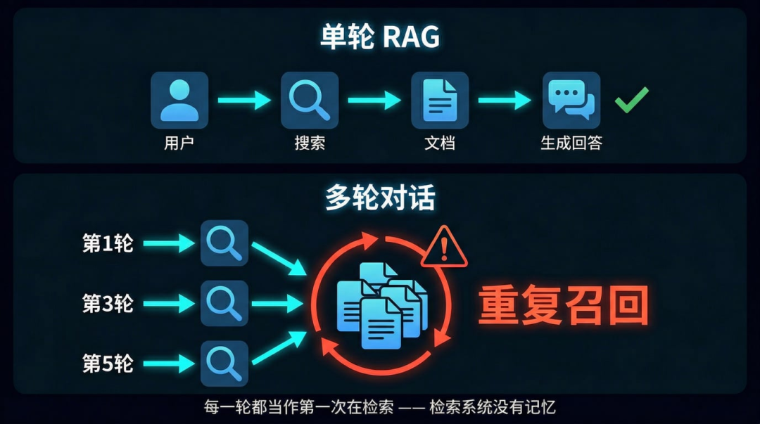 单轮RAG与多轮对话机制对比图