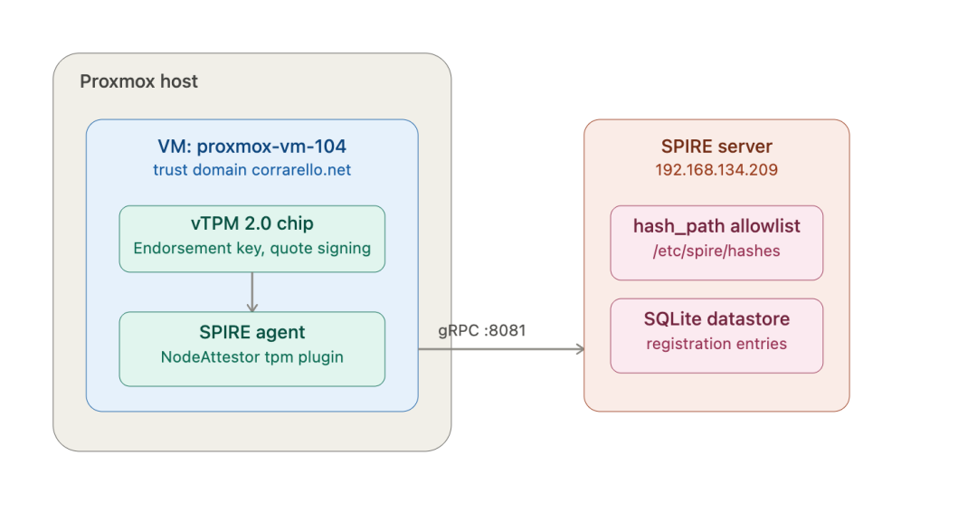 Proxmox 虚拟机 vTPM 与 SPIRE Server 架构关系