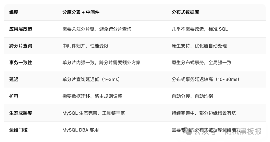 分库分表中间件与分布式数据库对比表